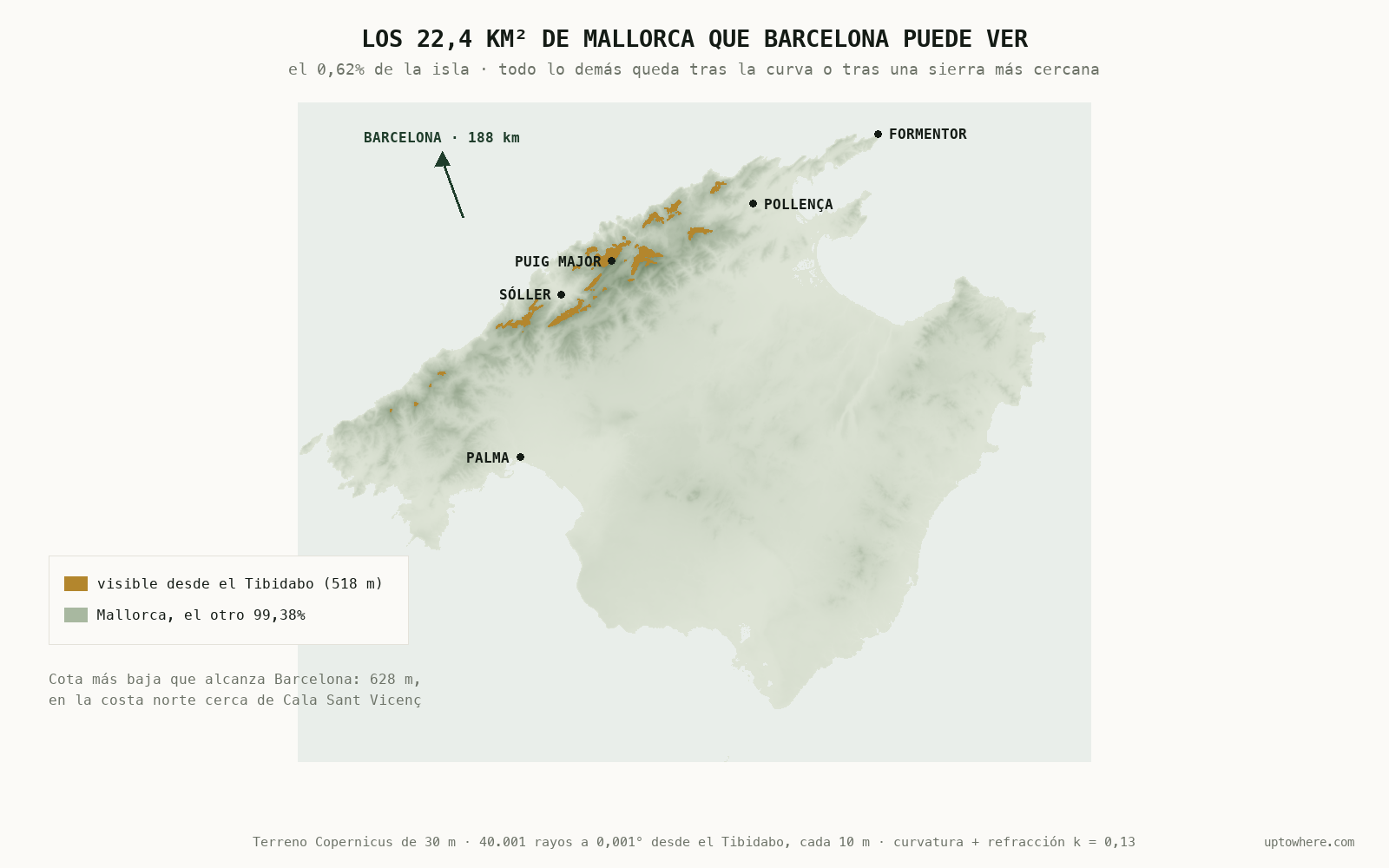 Mapa de Mallorca con el terreno visible pintado en dorado: finas astillas a lo largo de la cresta de la Serra de Tramuntana en el noroeste de la isla, del Puig Galatzó a la península de Formentor, contra el resto de la isla en verde salvia pálido. Palma, Sóller, Pollença y Formentor están marcados, y una flecha apunta al noroeste hacia Barcelona, a 188 km