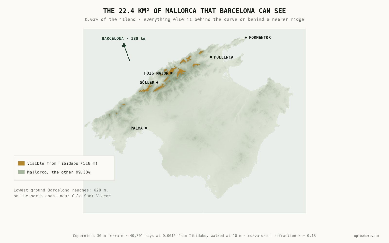 Map of Mallorca with the visible terrain painted in gold: thin slivers along the crest of the Serra de Tramuntana in the island's north-west, from Puig Galatzó to the Formentor peninsula, against the rest of the island in pale sage. Palma, Sóller, Pollença and Formentor are marked, and an arrow points north-west toward Barcelona, 188 km away